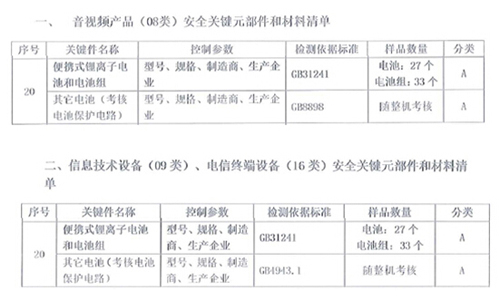 CQC認(rèn)證，CQC證書，電池CQC認(rèn)證