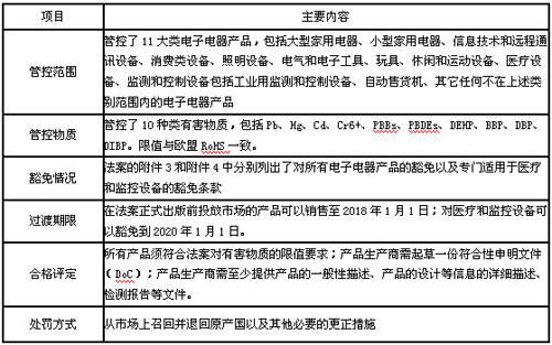 阿聯(lián)酋ESMA通報其RoHS指令要求