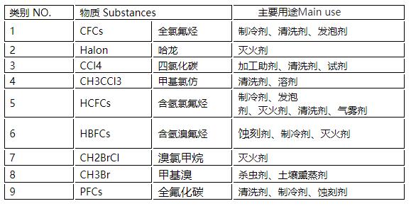 消耗臭氧層物質(zhì)清單