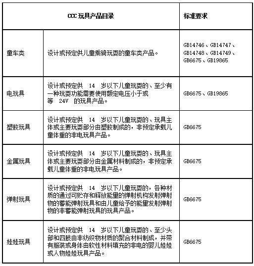 CCC認證玩具產品目錄