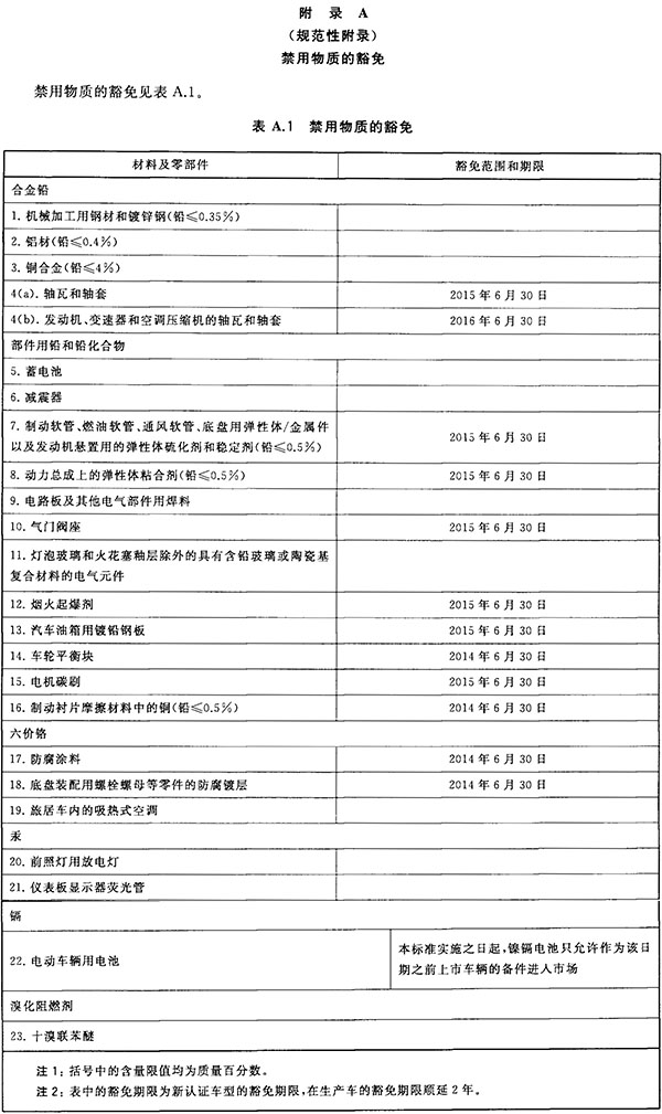 禁用物質豁免附錄