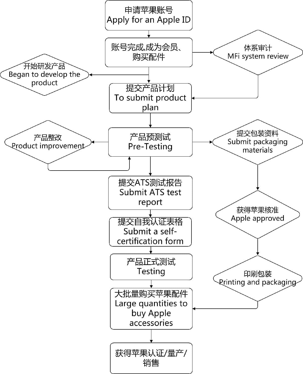 蘋(píng)果MFi認(rèn)證流程