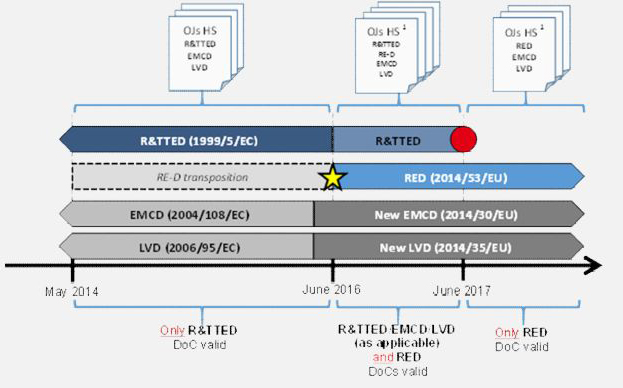 歐盟新的無線指令RED