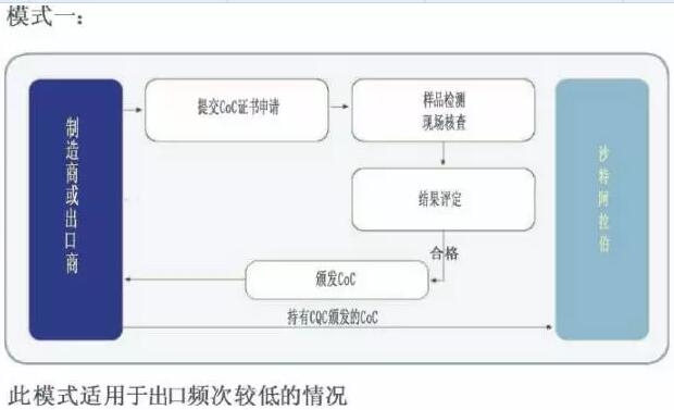 SASO認(rèn)證流程
