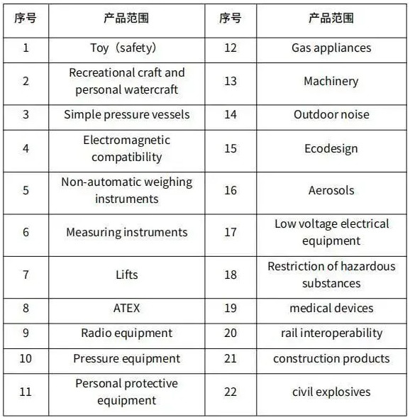 UKCA覆蓋產品范圍