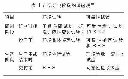 產(chǎn)品研制階段的試驗(yàn)項(xiàng)目