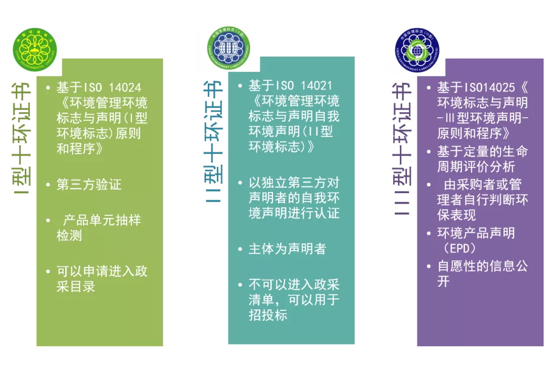 十環(huán)認證類型