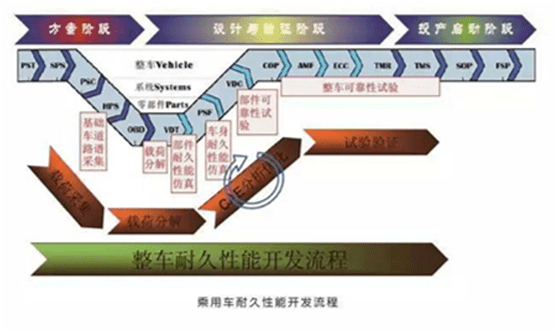 整車耐久性能開發(fā)流程