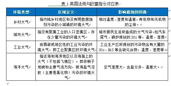 大氣腐蝕環(huán)境英規(guī)和歐盟指令對應表