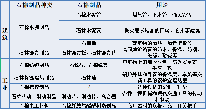石棉的建筑、工業(yè)用途-石棉檢測