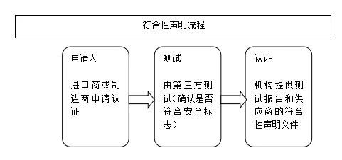 KC認證符合性聲明流程
