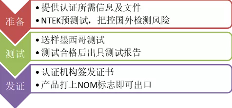 NOM認(rèn)證流程
