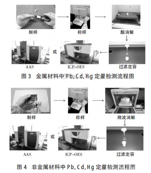 每種汽車有害物質定量檢測方法流程