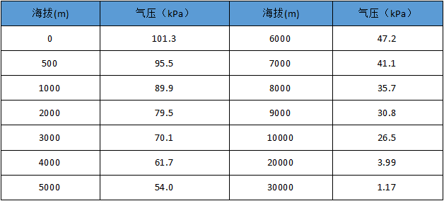 氣壓、海拔的對應關系