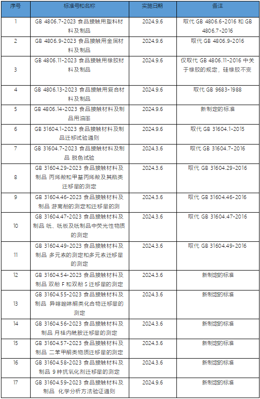 FCM標準更新清單