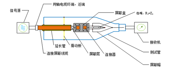 管中管法的測試連接圖