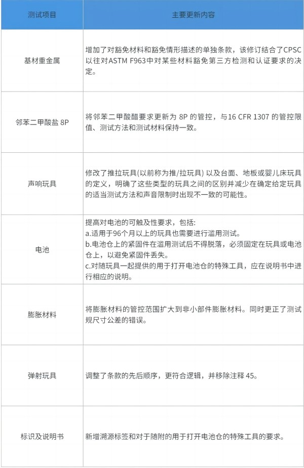 美國玩具標準ASTM F963-23 正式發布