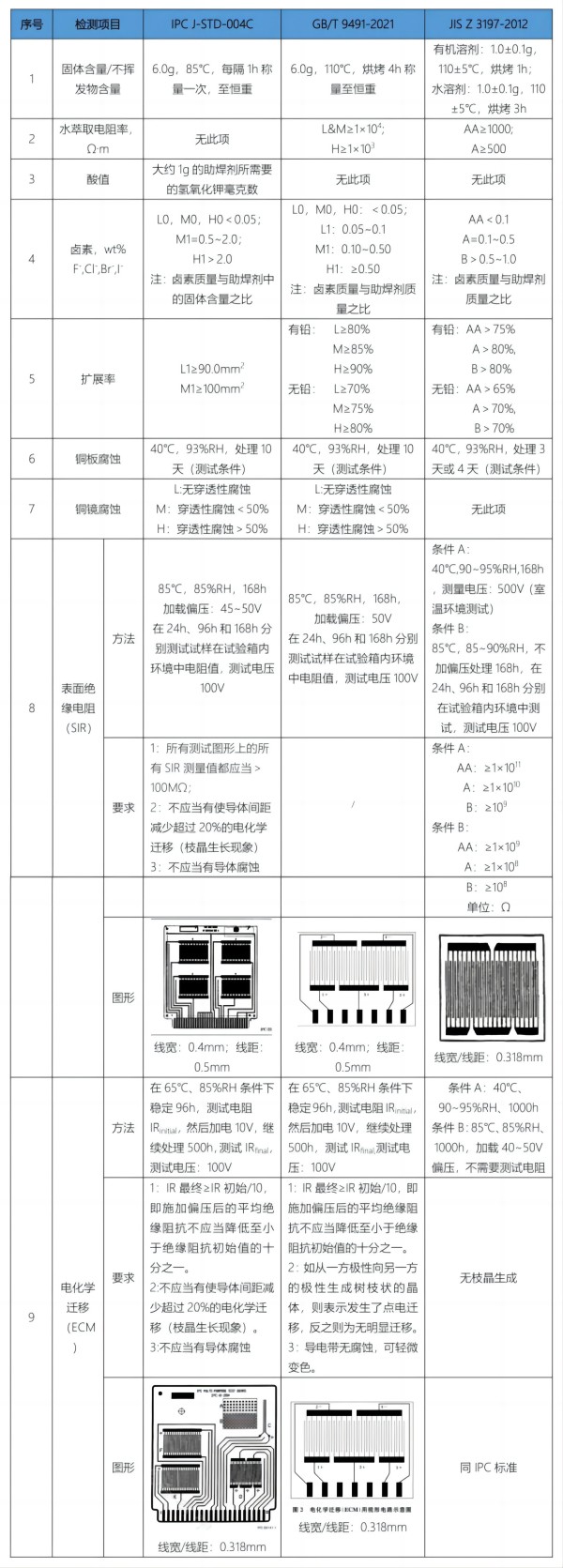 IPC、GB、及JIS標準主要的檢測項目比較