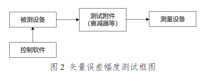 矢量誤差幅度測試框圖