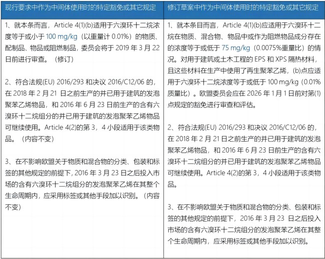 六溴環(huán)十二烷（HBCDD）的修訂草案與現(xiàn)行規(guī)定對比