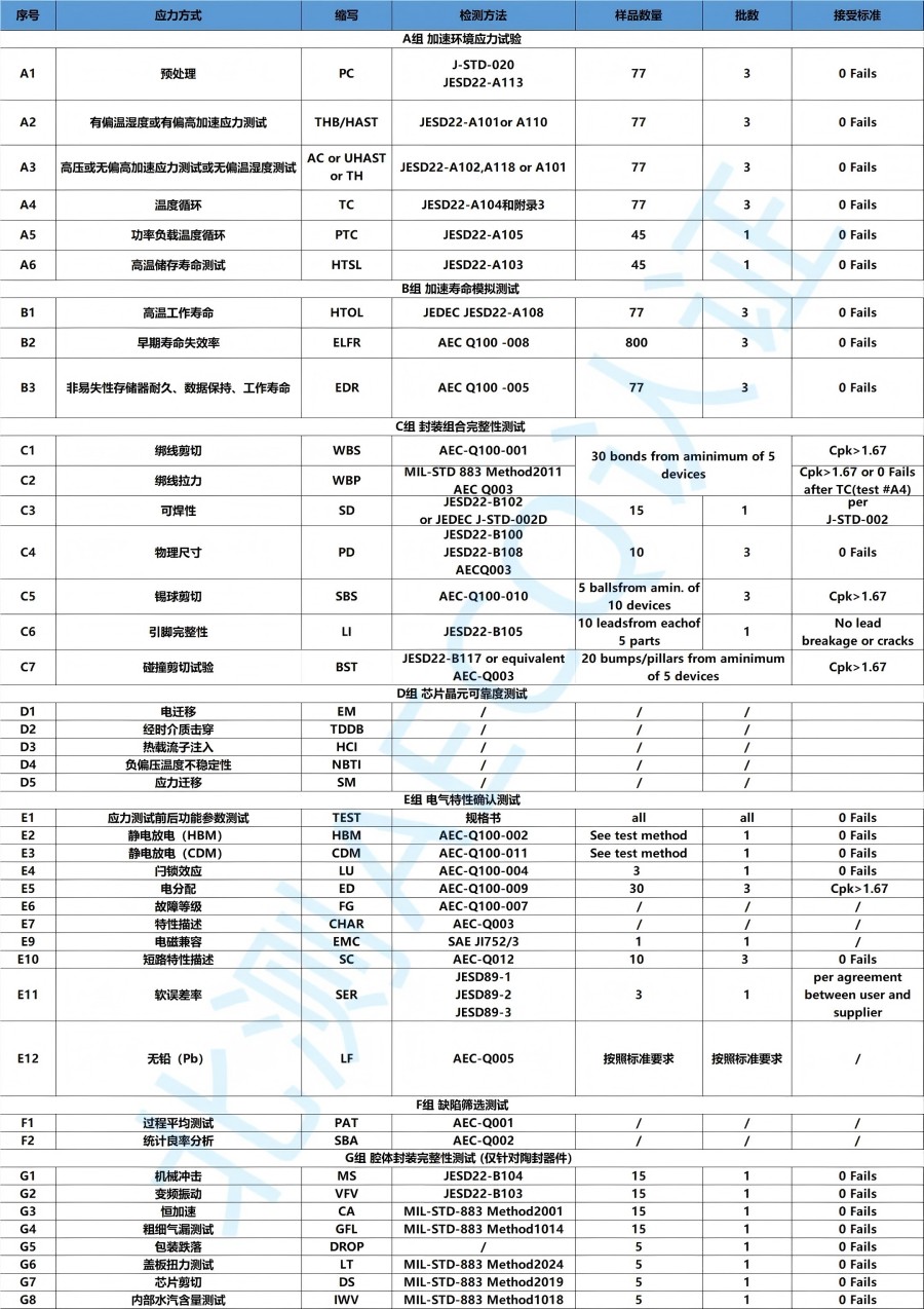 北測芯片測試能力及AEC-Q100技術要求