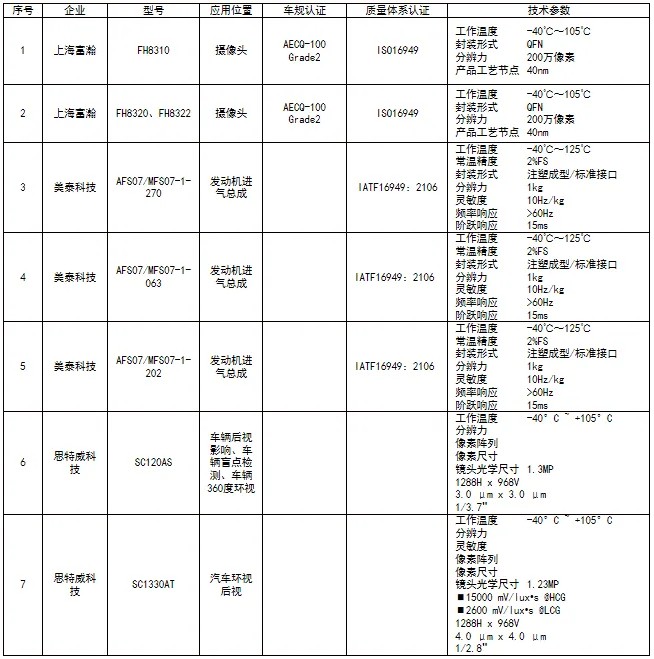  國(guó)產(chǎn)圖像傳感器芯片發(fā)展情況